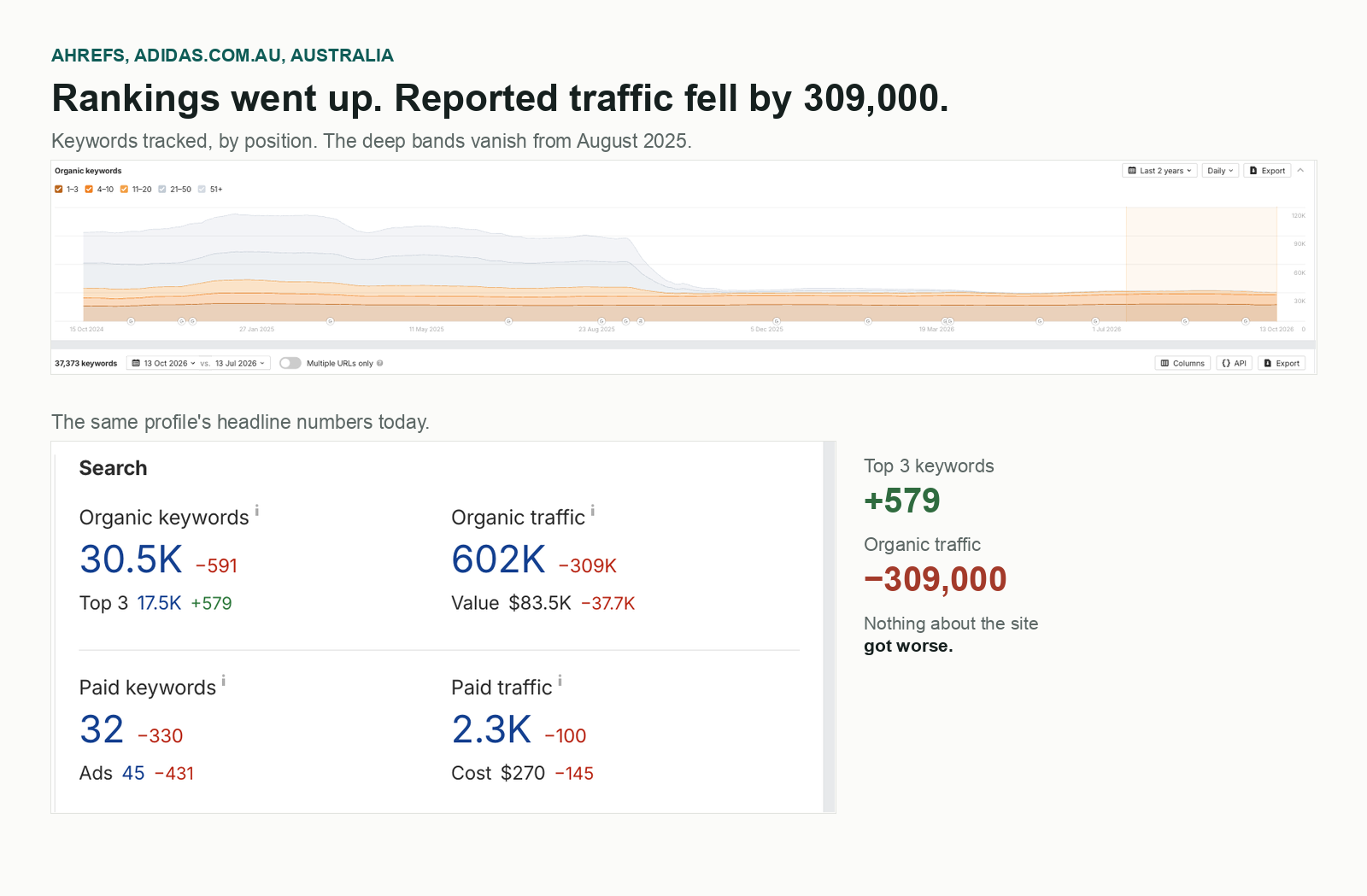 Ahrefs profile for adidas.com.au in Australia. The keywords chart shows the 21 to 50 and 51 plus bands disappearing from August 2025 while the top 10 bands hold steady, and the overview panel shows top 3 keywords up 579 while organic traffic is down 309,000.